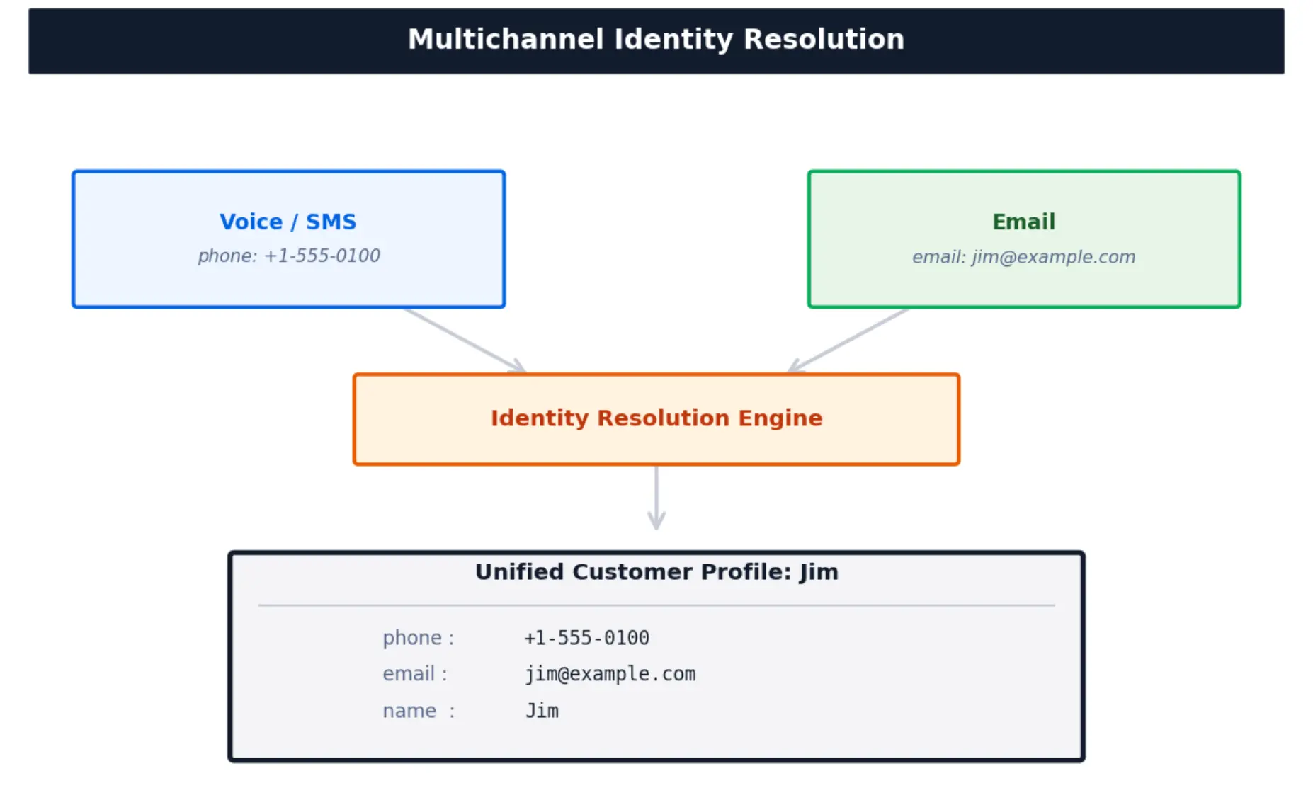 Multichannel Identity Resolution