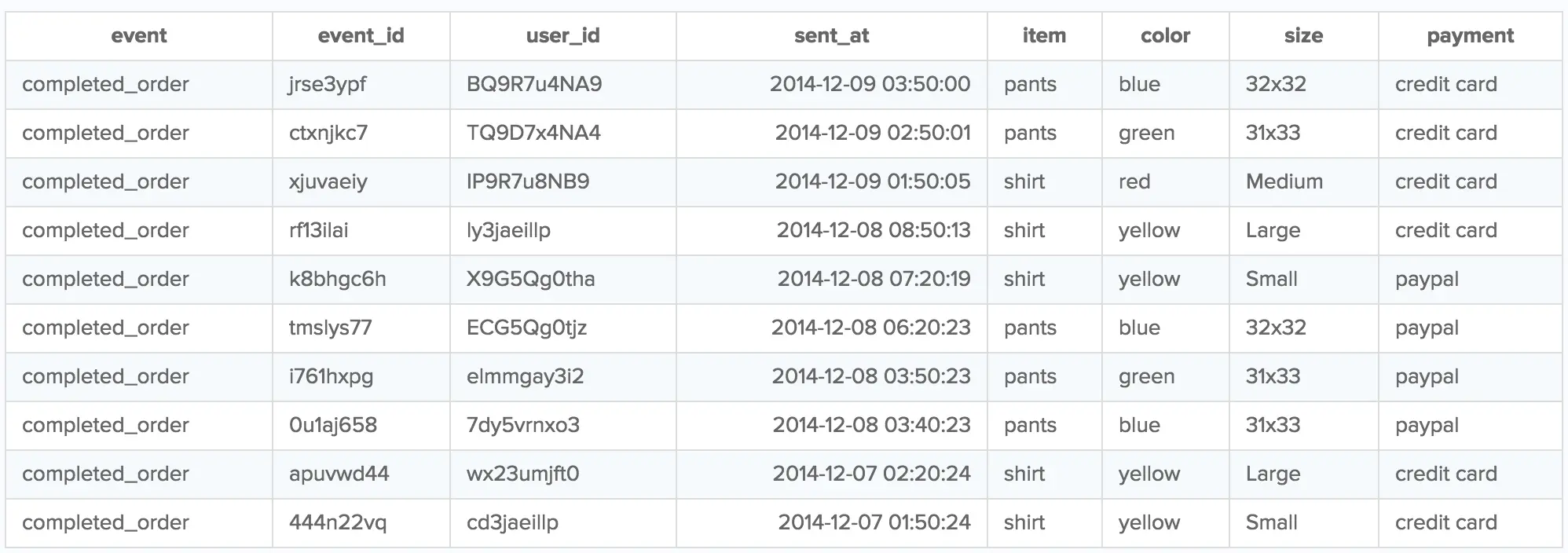 SQL table with columns: event, event_id, user_id, sent_at, item, color, size, payment.