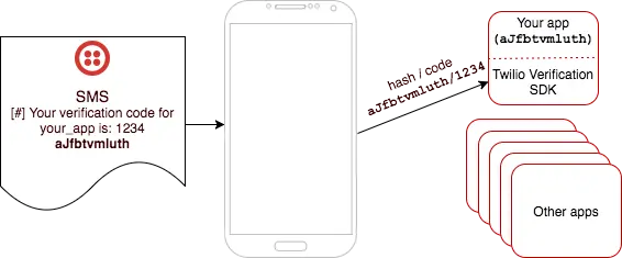 Twilio Verify SMS routing with hash code for app verification.