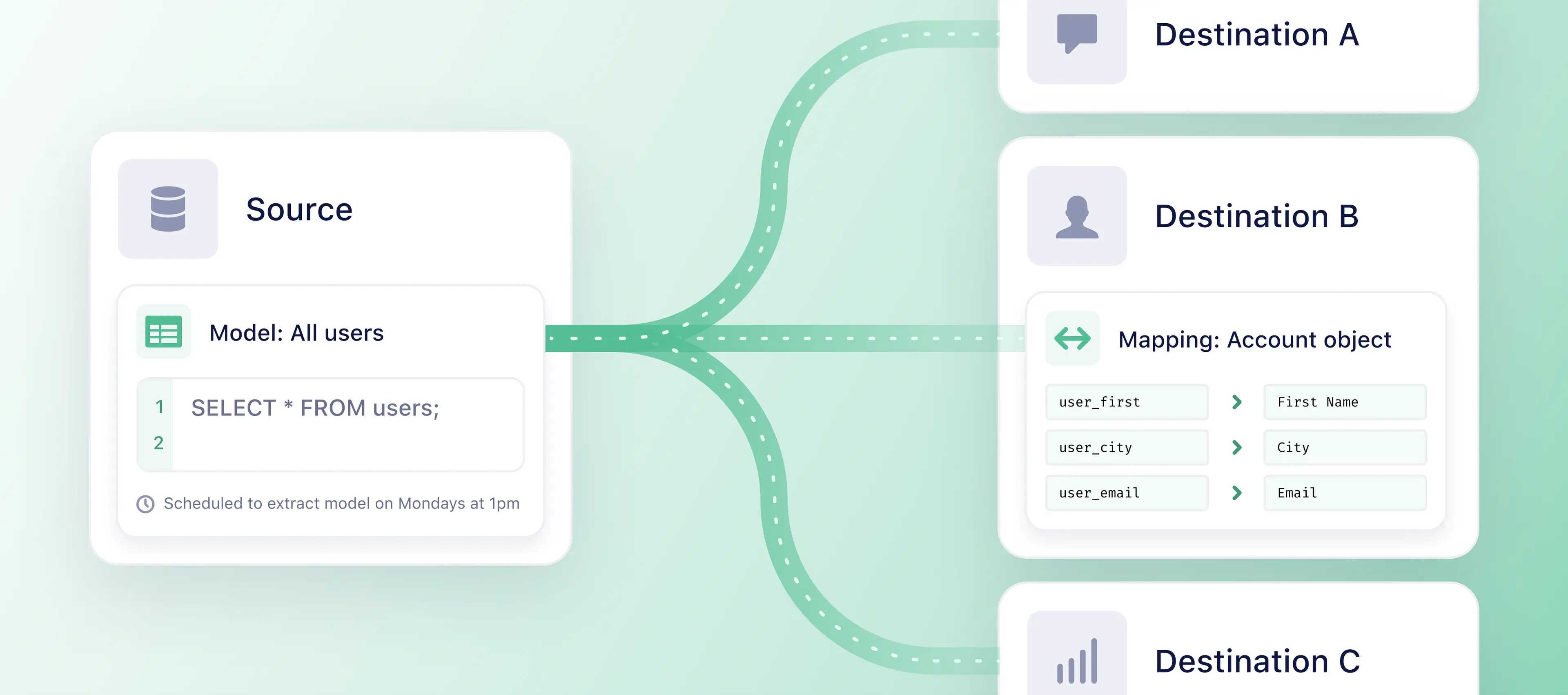 Data flow from source to destinations with user data mapping.