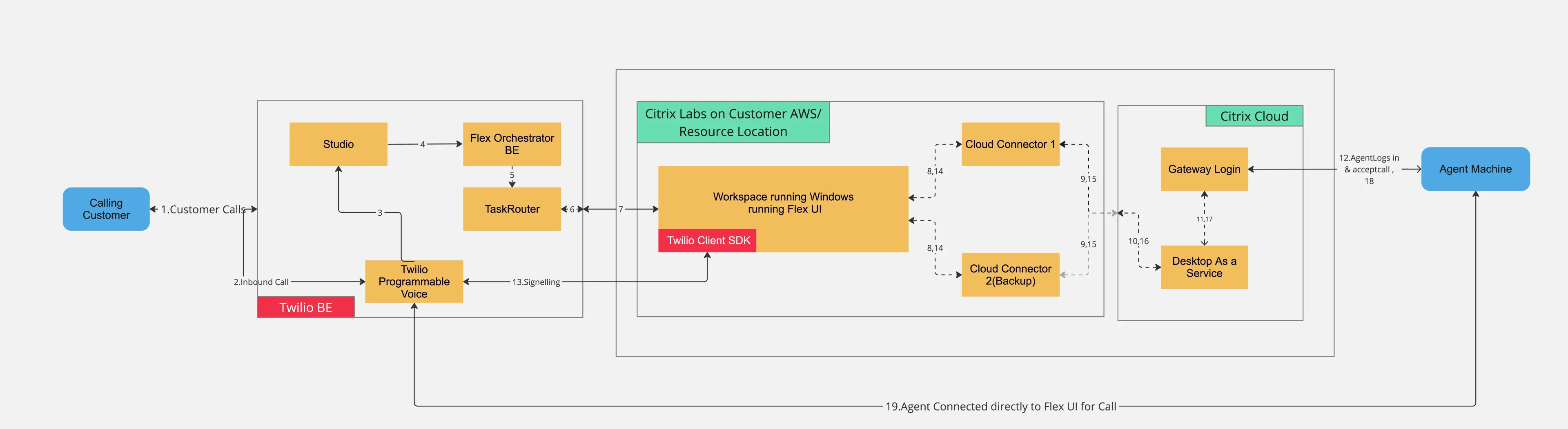 Flowchart of Citrix VDI architecture with Twilio integration for call handling.