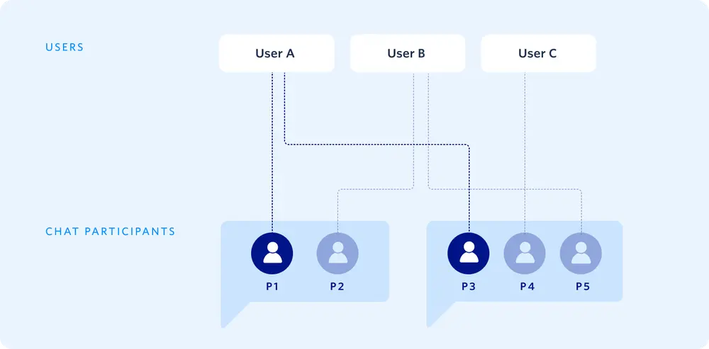 Diagram showing Users A, B, C linked to chat participants P1 to P5.