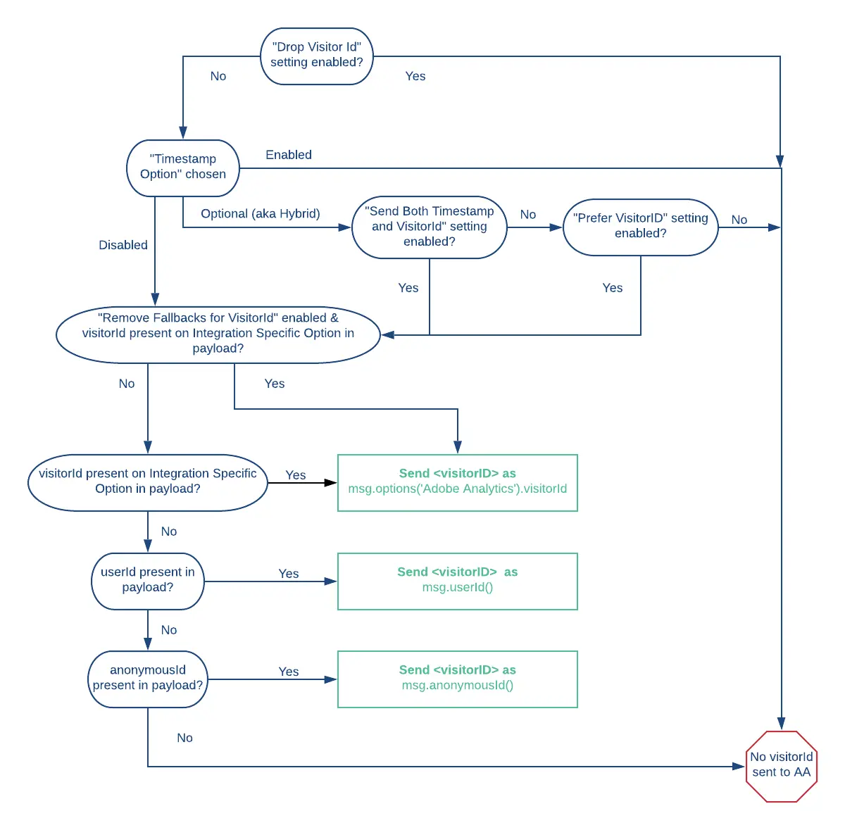 Decision tree for sending visitorId from Segment based on settings and payload presence.