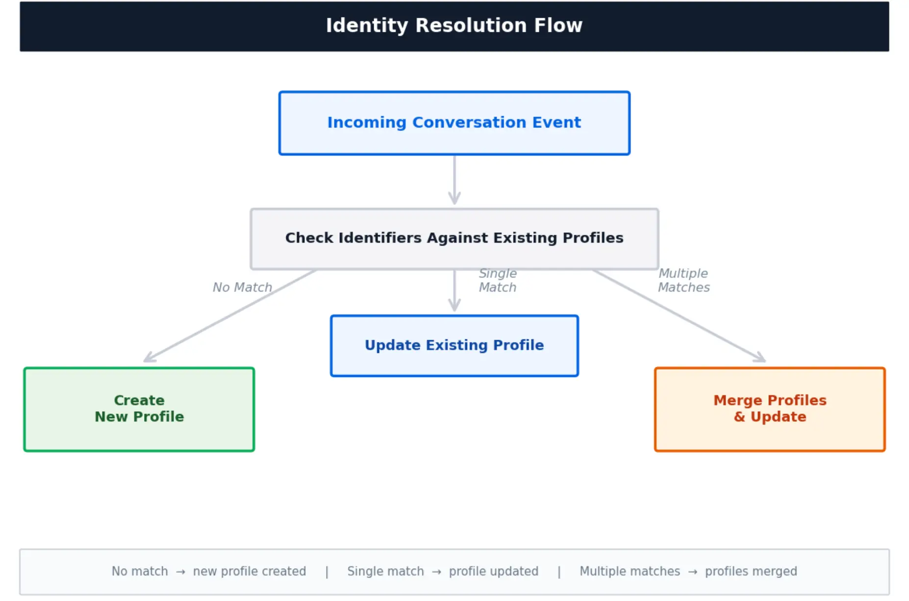Identity Resolution flow
