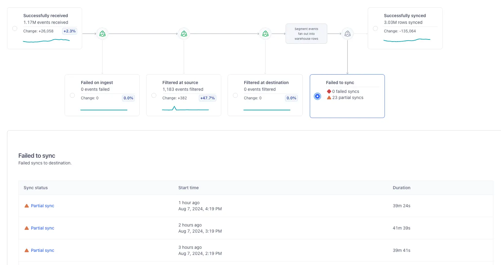 Delivery Overview with the 'Failed to Sync' step selected and a table of recent syncs.