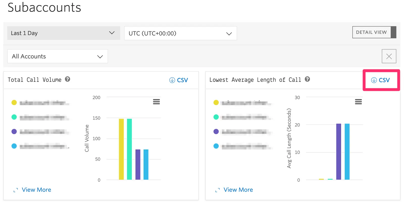 Subaccounts dashboard showing call volume and average call length with CSV download option.