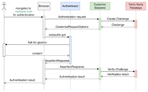 verify-user-public-docs-sequence-diagram-Verify_Passkeys_Sequence_Diagram.