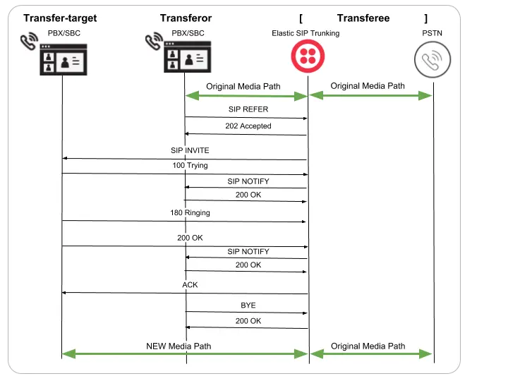 SIP REFER call flow diagram showing media path changes between transfer-target, transferor, and transferee.