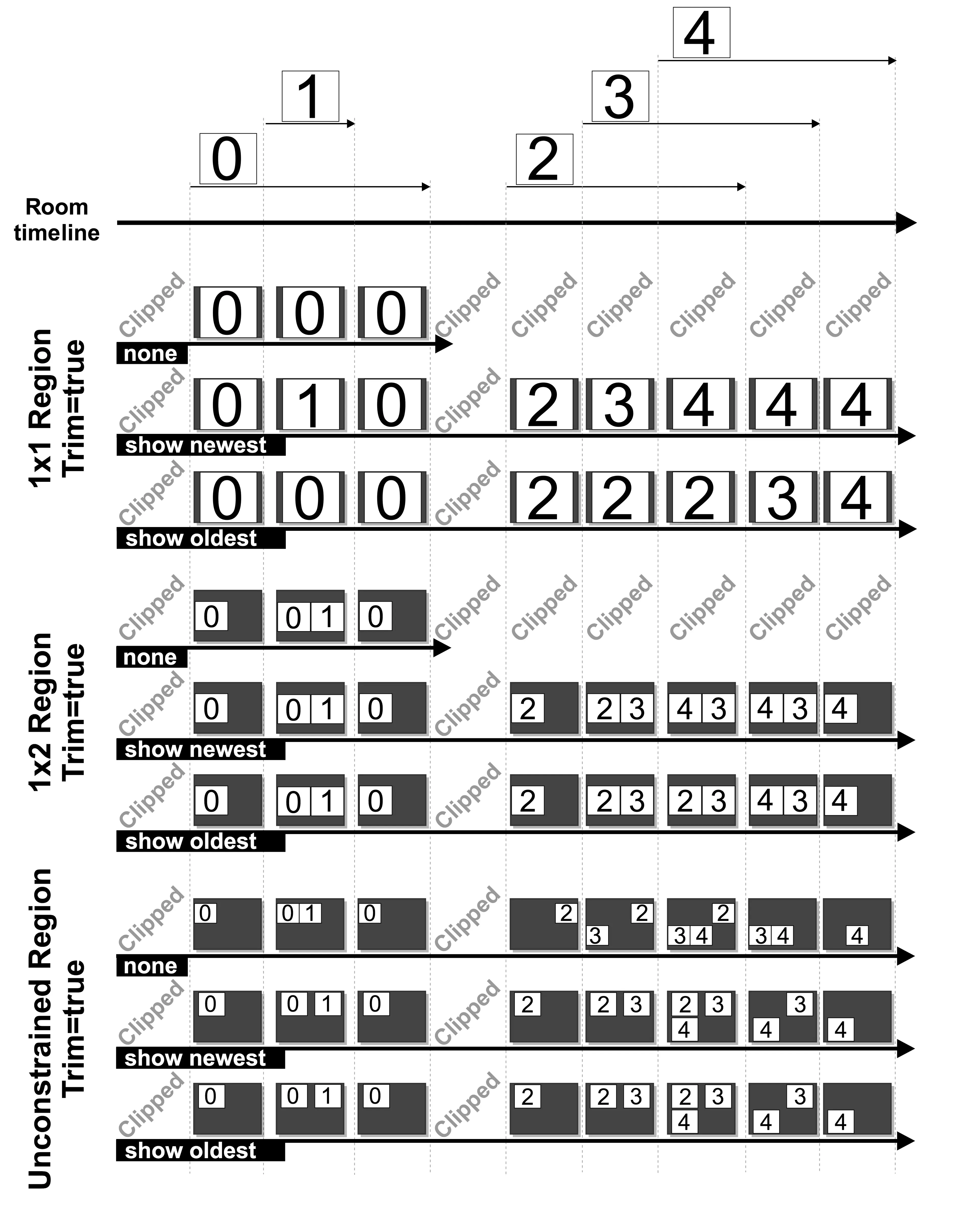 Composing different layouts in a room (trim=true).