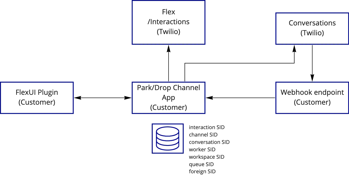 Diagram showing interactions between Flex, Conversations, FlexUI Plugin, Park/Drop Channel App, and Webhook endpoint.