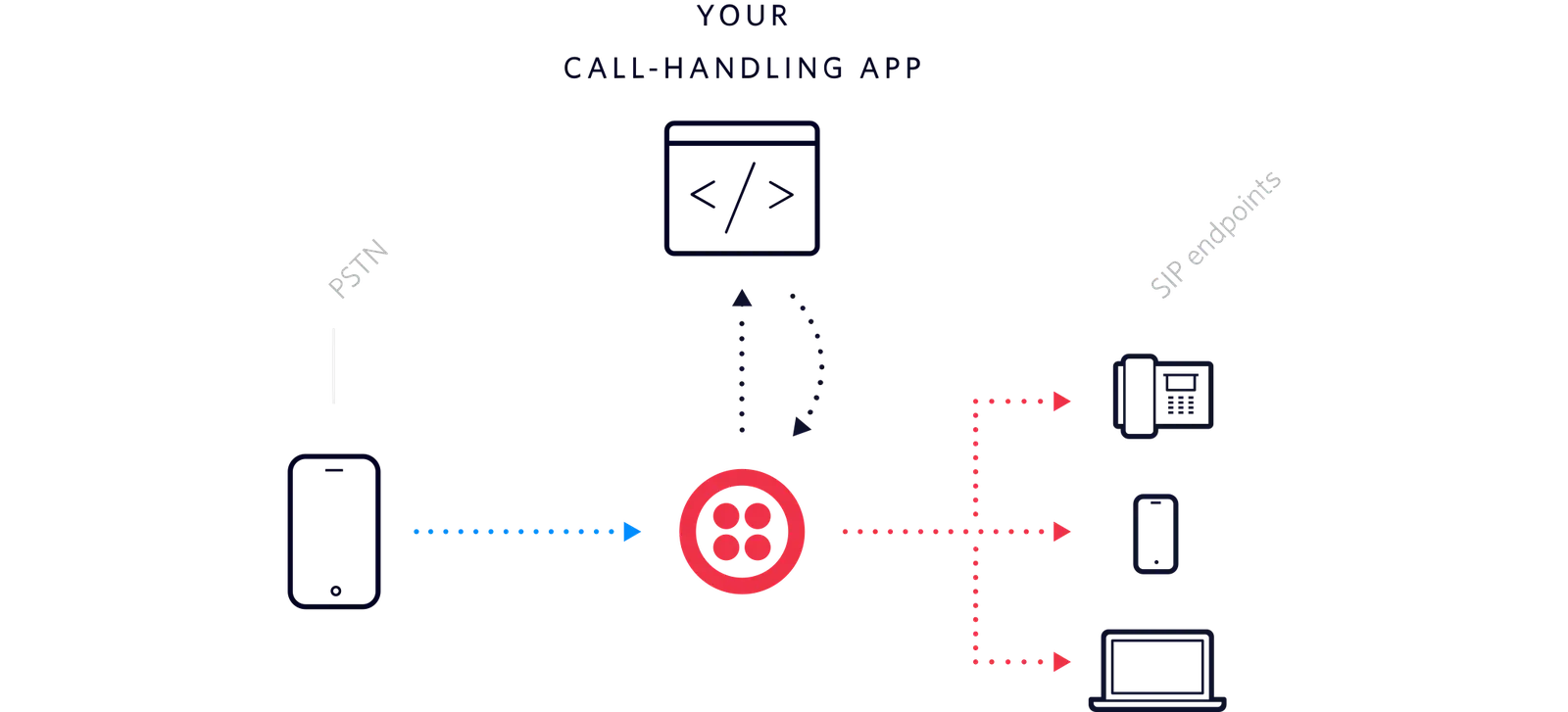 Diagram showing SIP registration connecting PSTN to SIP endpoints via Twilio.