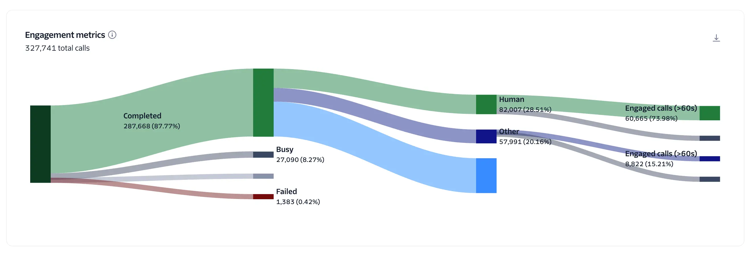 Trust and Engagement insights showing the calling funnel for outbound calls.
