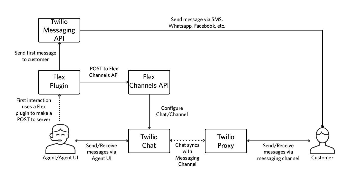 Flowchart showing outbound messaging from agent to customer via Flex Plugin and Conversations.