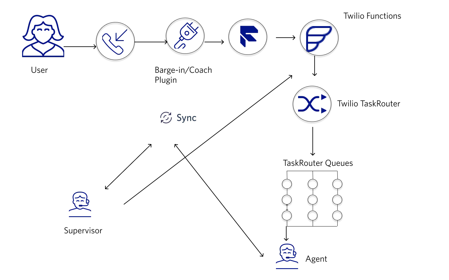 Flowchart showing barge-in and coach process with icons for call, sync, and coaching steps.