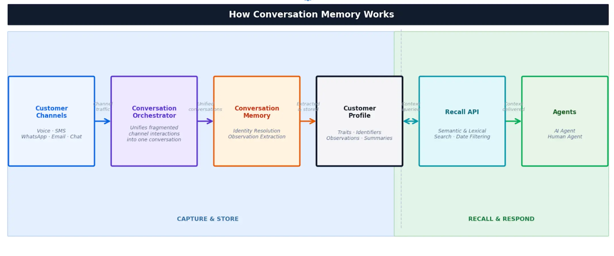 How Conversation Memory works