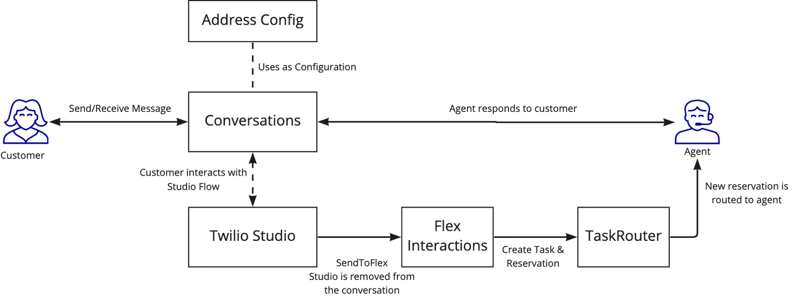 Inbound messaging flow: customer to conversations, Twilio Studio, Flex Interactions, TaskRouter, agent response.
