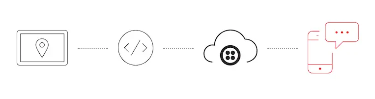 ETA alert flow from location to code, cloud, and mobile message.