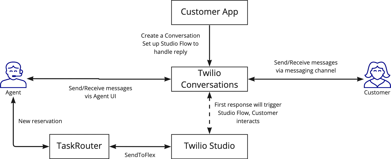 Flowchart of Twilio Conversations with customer app, agent, TaskRouter, and Twilio Studio interactions.