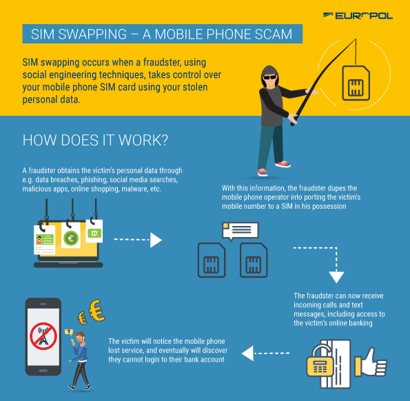 Infographic on SIM Swapping, details of infographic listed below.