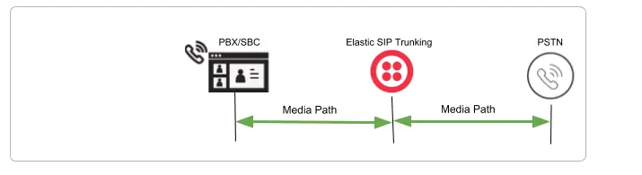 Diagram showing media path from PBX/SBC to PSTN via Elastic SIP Trunking.