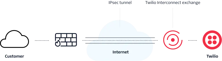 Diagram illustrating a VPN-based private connection between customer network and Twilio.
