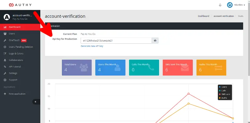 Authy dashboard showing API key for production and user statistics graph.