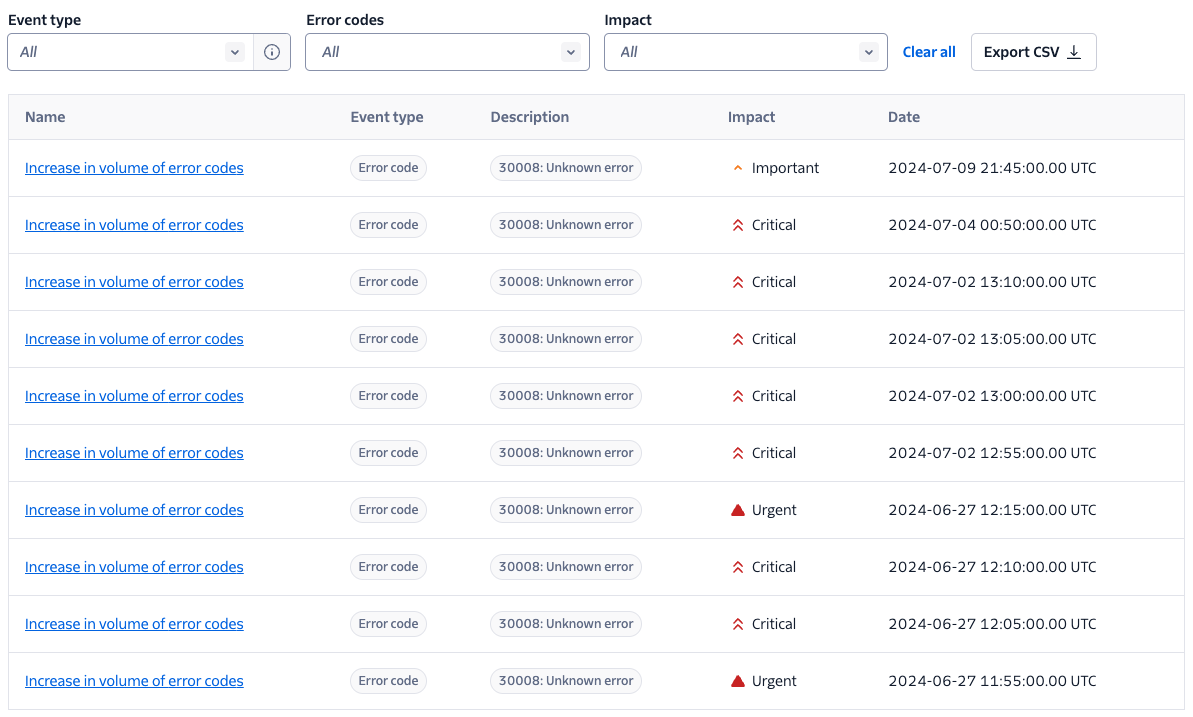 Intelligence Alerts summary table showing various error code alerts with their impact levels, descriptions, and dates.