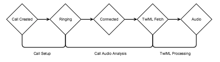 Twilio AMD Call Progress.