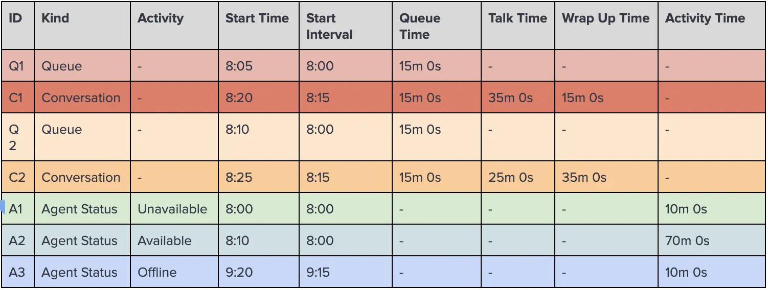 Table showing conversation and agent status with start times and activity durations.