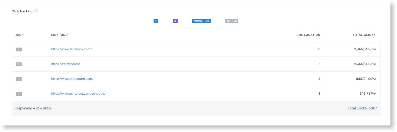 Link tracking results showing Facebook, Twitter, Instagram, and Pinterest with total clicks.