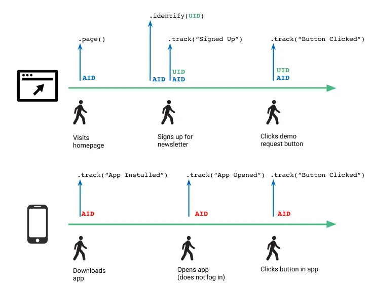 Timeline showing two parallel paths: one for a user logging in to a desktop site, and one for an anonymous mobile app user, and the API calls Segment makes to identify the users.