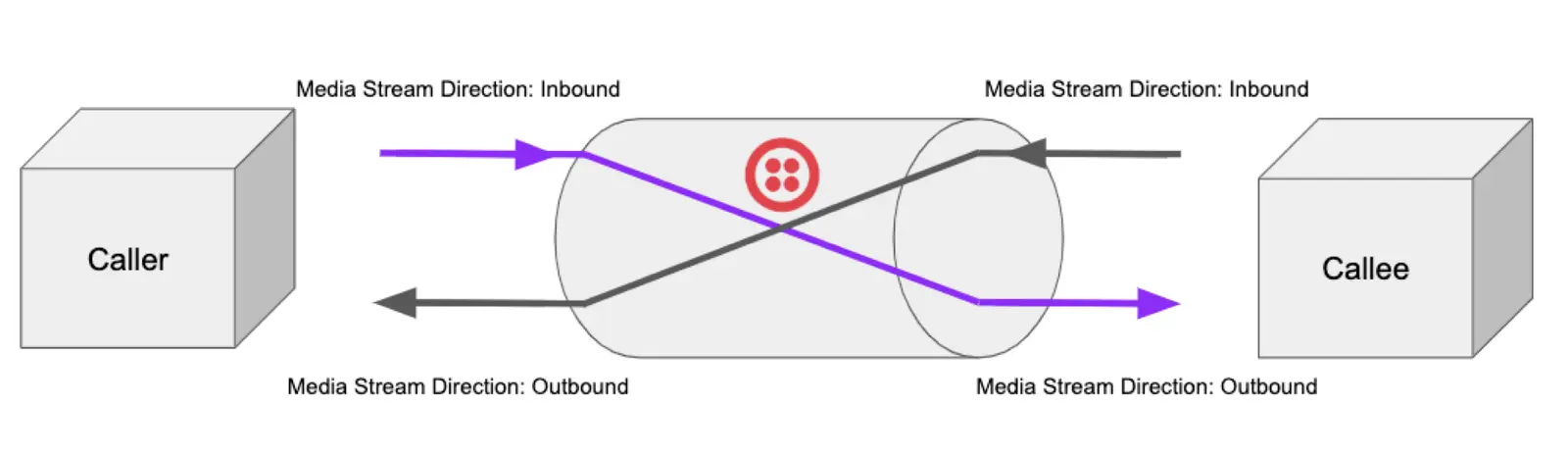 Diagram showing media stream directions between caller and callee with Twilio media edge.
