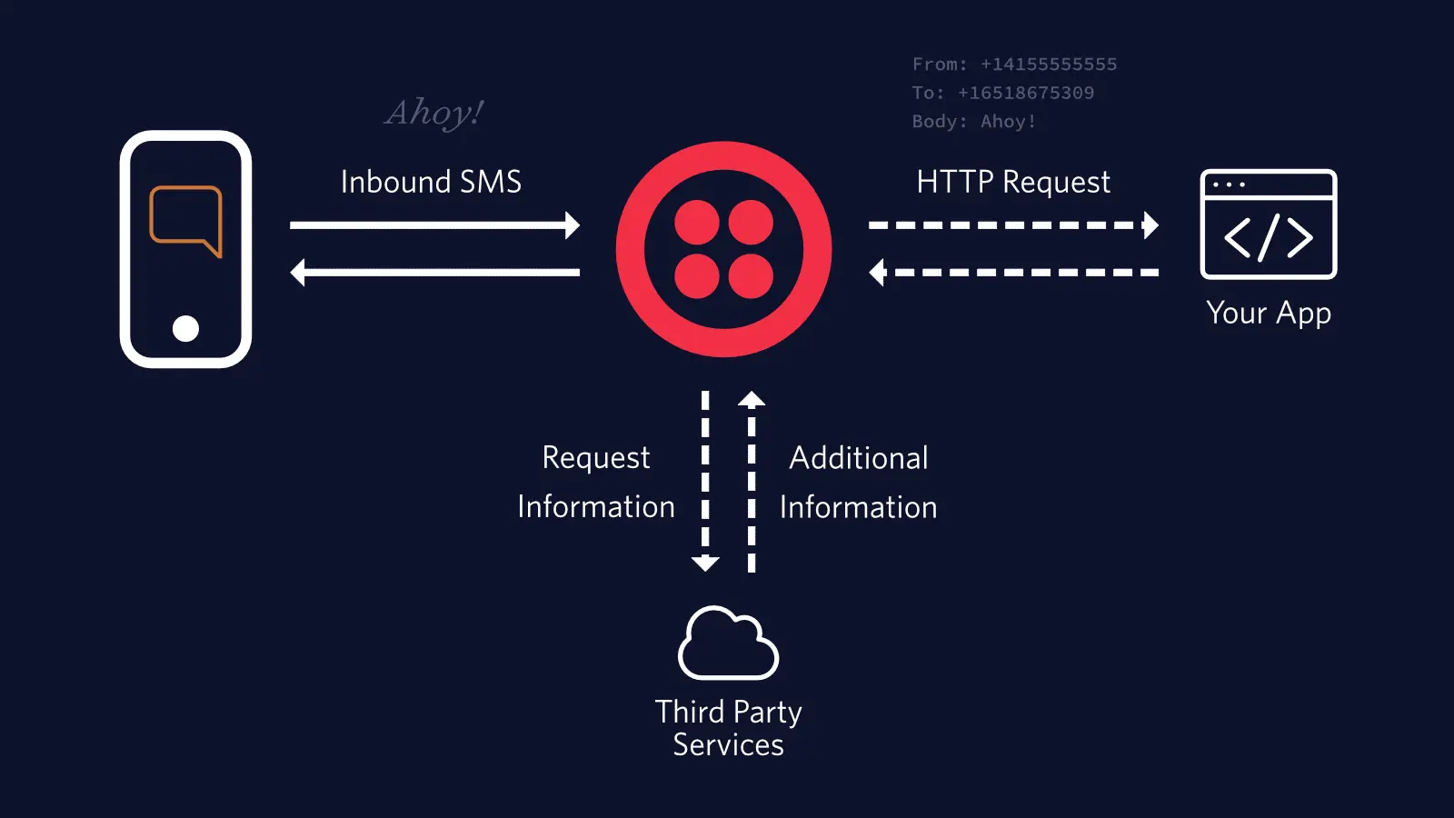Flowchart of SMS to app communication via Twilio with third-party services.