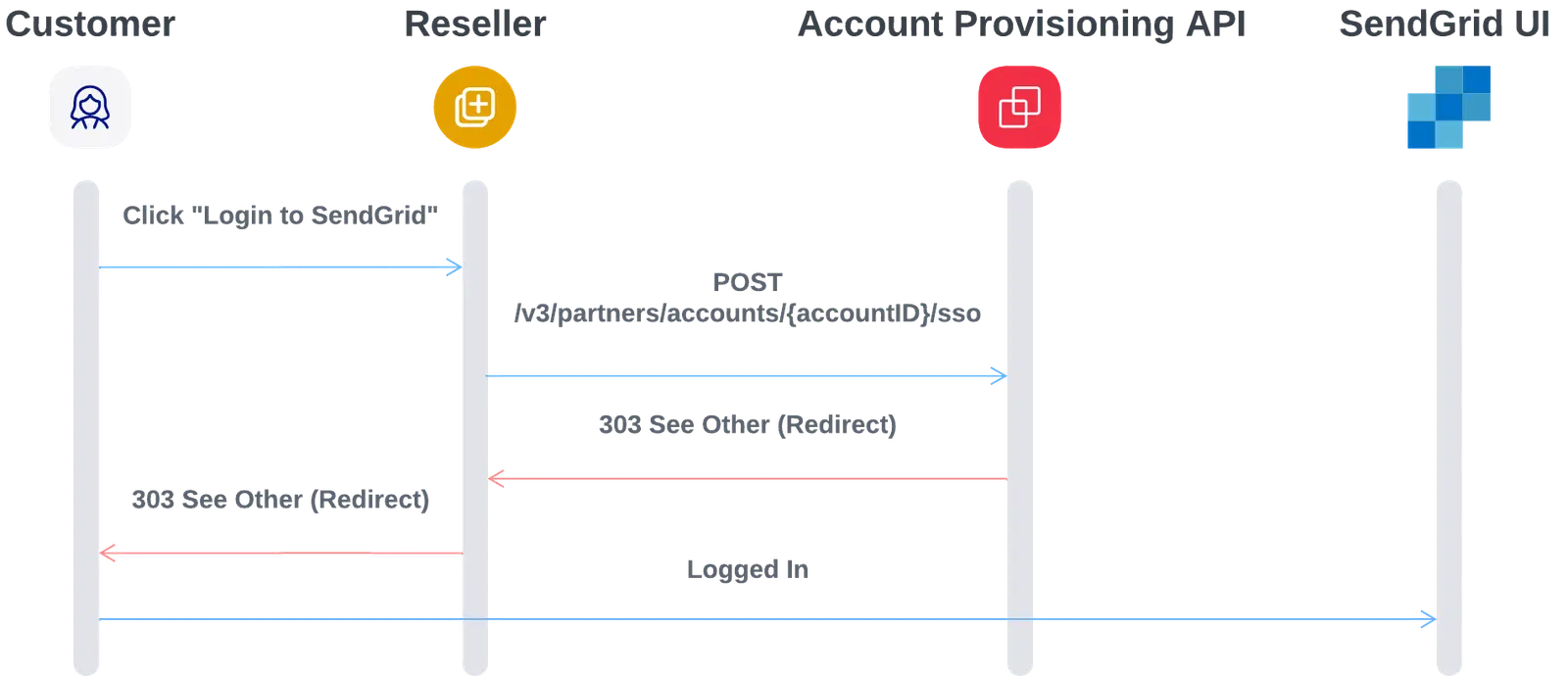 SSO authentication flow for Account Provisioning API with customer, reseller, and SendGrid UI steps.