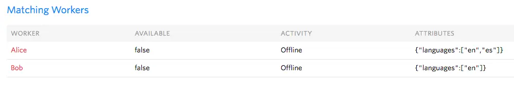 Table showing workers Alice and Bob, both unavailable and offline, with language attributes.