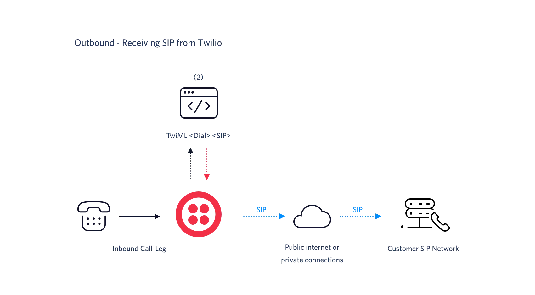 Twilio SIP flow from inbound call to customer SIP network via internet or private connections.