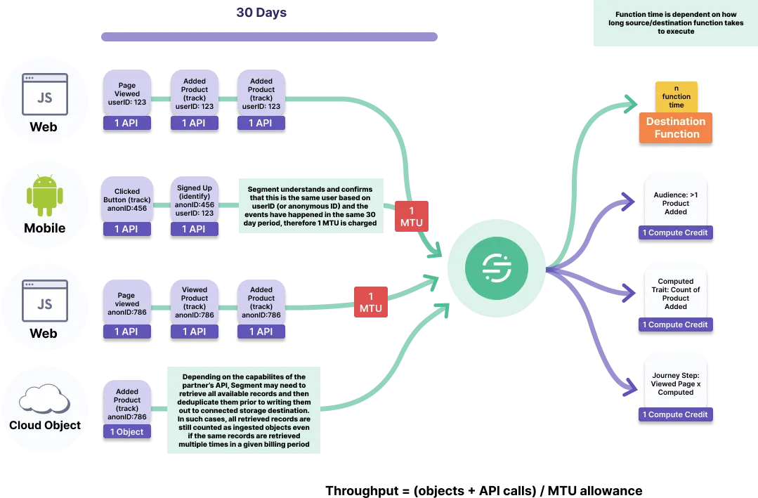 Segment billing overview depicting the API calls, MTUs, and compute credits used over a 30 day period.