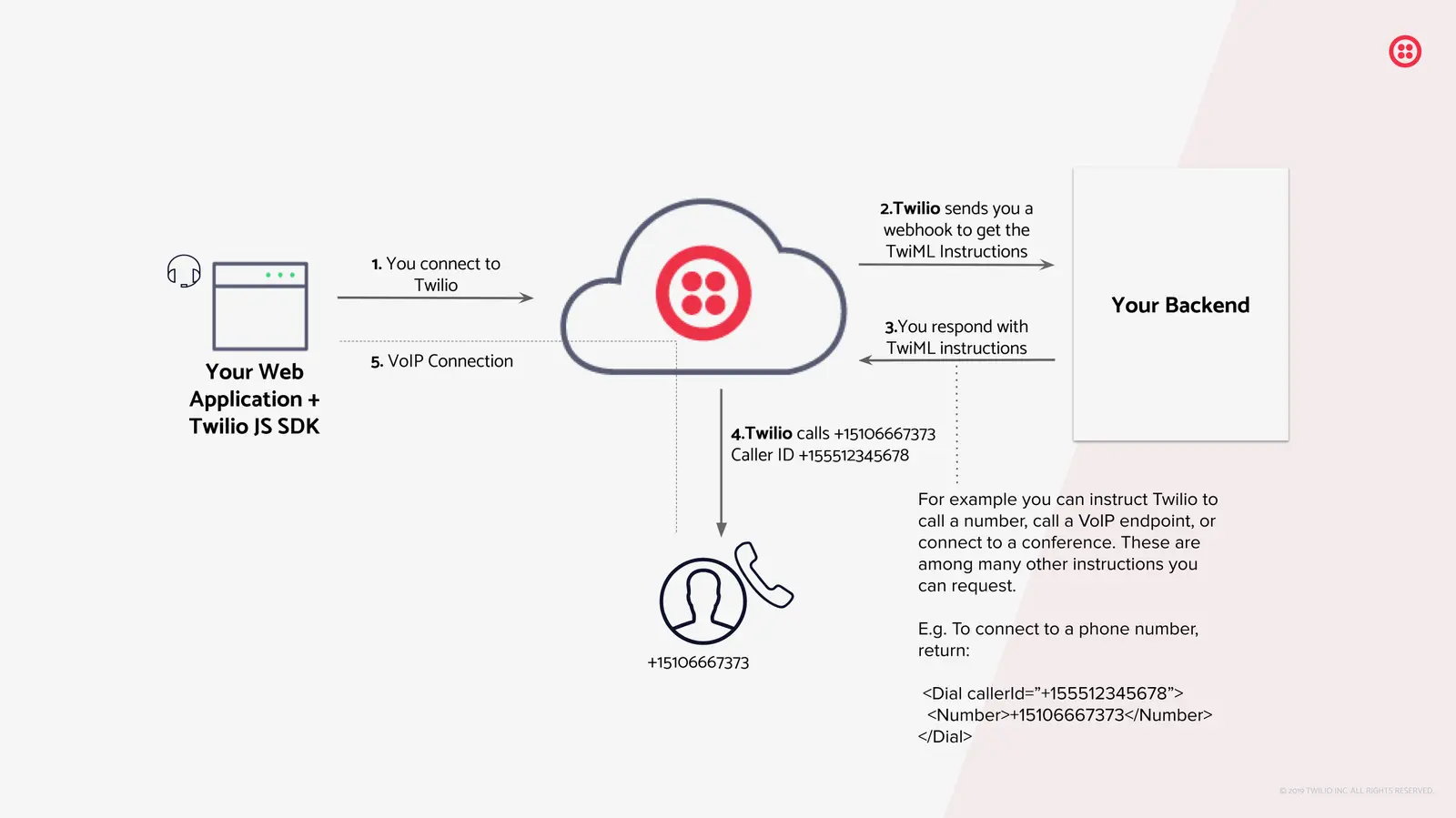 Web app connects to Twilio, Twilio sends webhook to backend, backend responds with TwiML, Twilio initiates call.