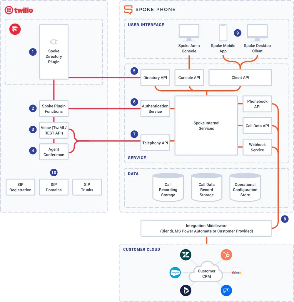 Twilio and Spoke Phone integration architecture showing APIs, services, and data flow between components.