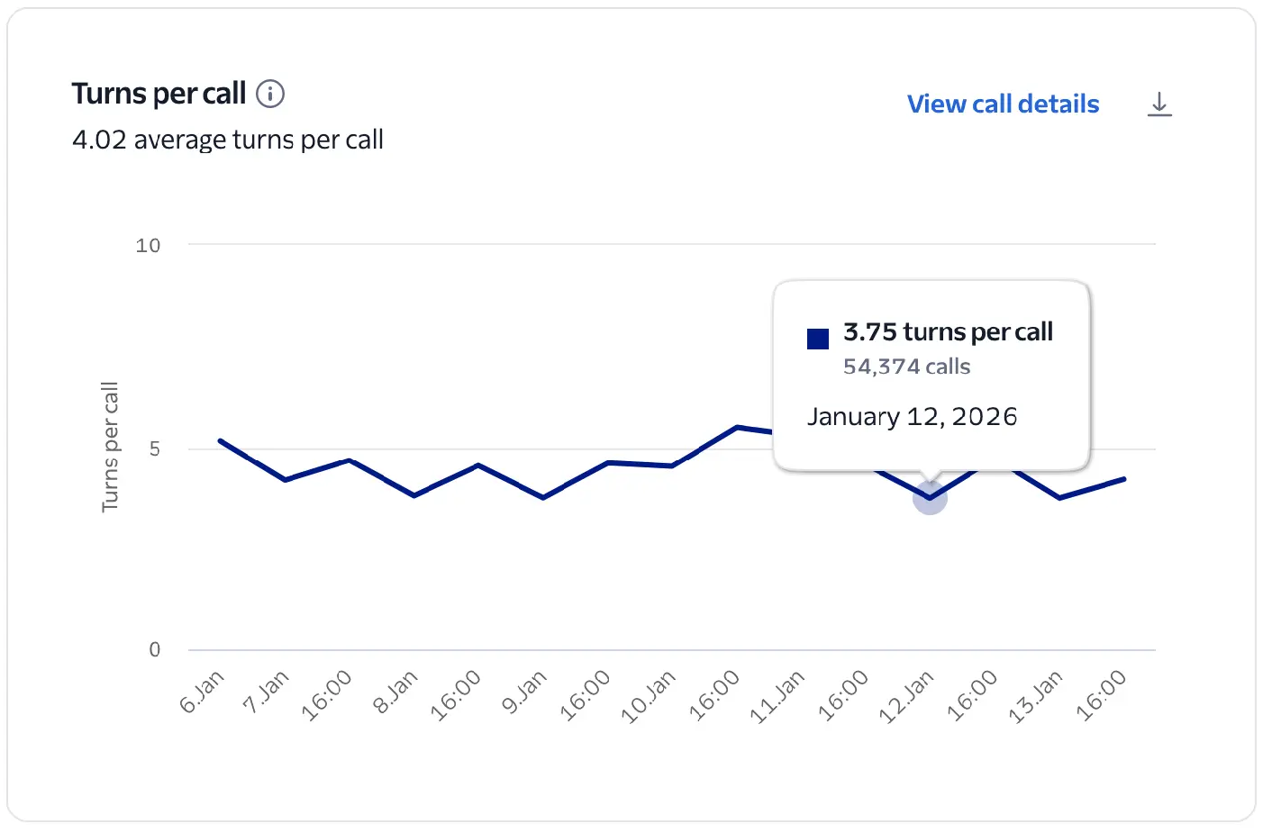 Conversation Relay Insights turns per call chart.