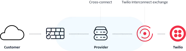 Diagram illustrating a direct Cross Connect between customer data center and Twilio cloud
