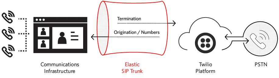 Diagram showing call flow through an elastic SIP trunk to cloud and phone endpoints.