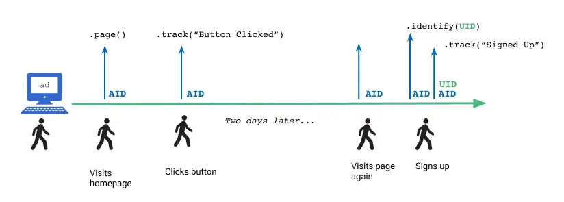 This timeline illustration shows four points at which a user interacts with a website (visits homepage, clicks button, visits page again, and signs up) and the corresponding API calls Segment makes at each point.