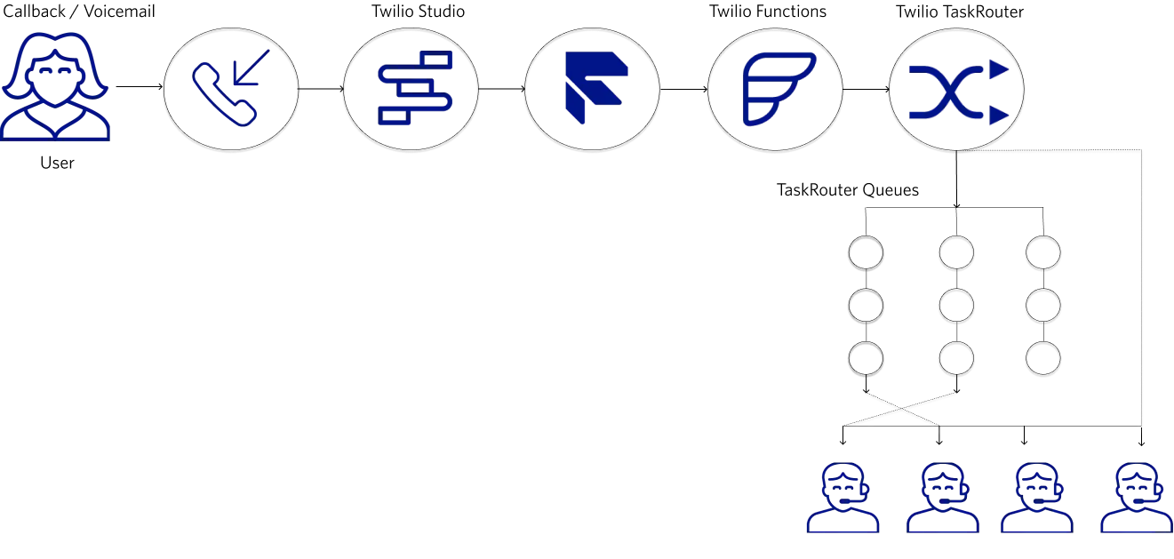 Flowchart of voicemail or callback request process with icons for user, phone, and agents.