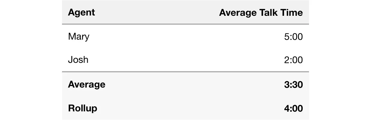 Table showing average talk time: Mary 5:00, Josh 2:00, average 3:30, rollup 4:00.