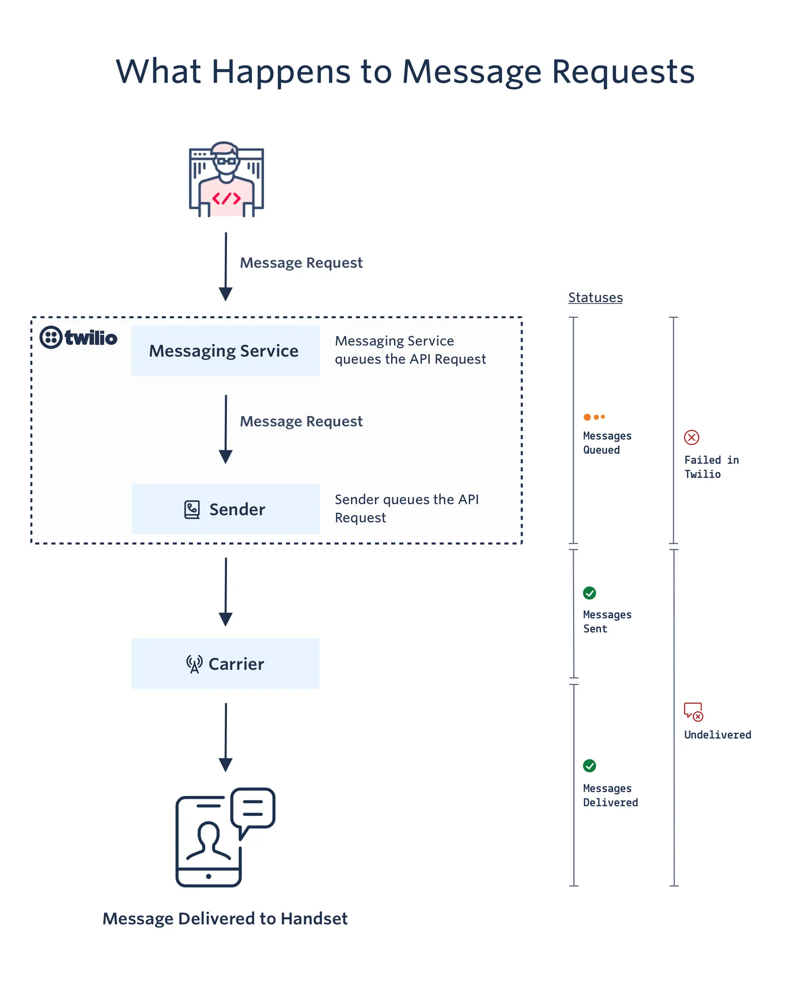 Flowchart showing message request process from sender to handset with status indicators.