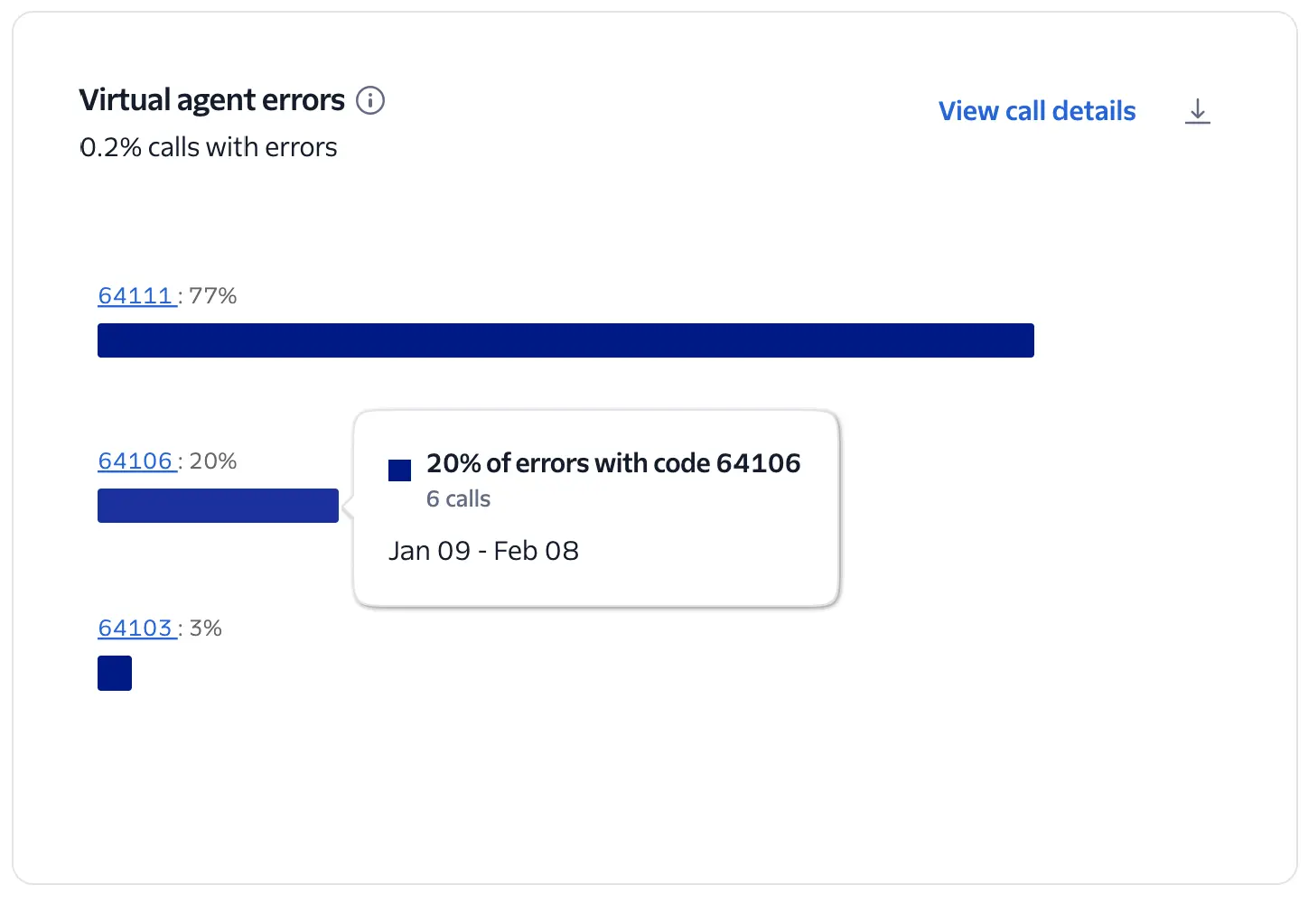 Conversation Relay Insights top virtual agent errors chart.