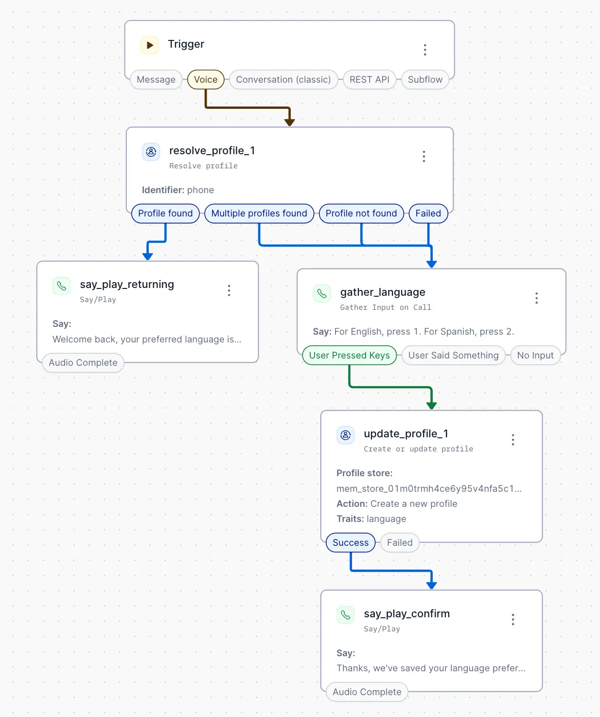 Flow diagram: Resolve Profile branches to a language-selection Gather on Profile not found, Multiple profiles found, or Failed, then Create or Update Profile writes the preference