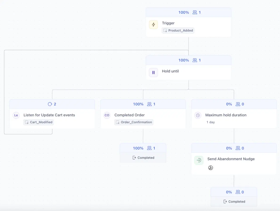 Journey starts with Product_Added trigger, holds until Cart_Modified, Order_Confirmation, or sends nudge after 1 day.