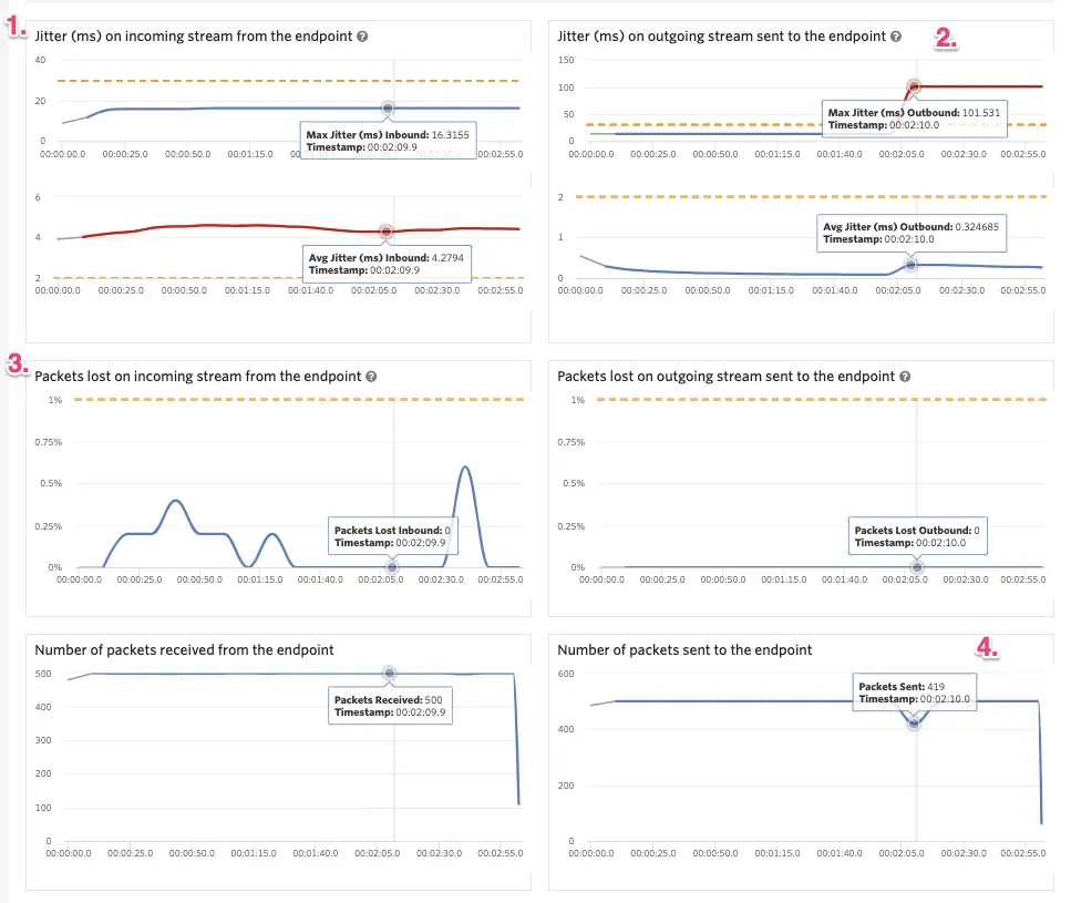 Voice Insights Metrics Gateway View.